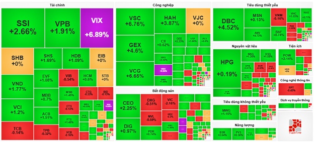 Nhịp đập Thị trường 25/07: VN-Index lập đỉnh mới, nhóm tài chính và công nghiệp thăng hoa