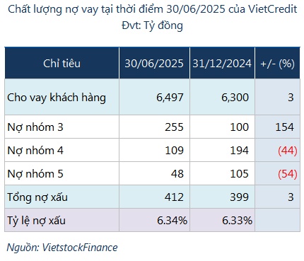 Lợi nhuận quý VietCredit lập kỷ lục sau tái cấu trúc