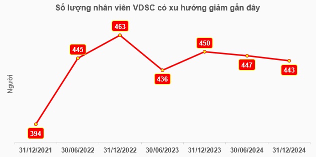 VDS muốn mua lại hơn 44 ngàn cp ESOP của nhân viên nghỉ việc