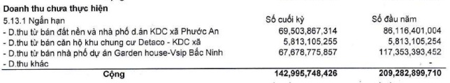 Đệ Tam báo lãi giảm hơn 40% sau 6 tháng đầu năm