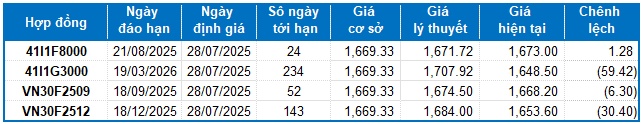Chứng khoán phái sinh tuần 28/07-01/08/2025: Tín hiệu trái chiều vẫn còn
