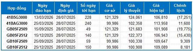 Chứng khoán phái sinh tuần 28/07-01/08/2025: Tín hiệu trái chiều vẫn còn