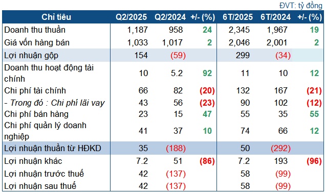 Giá ure tăng, Đạm Hà Bắc phục hồi mạnh