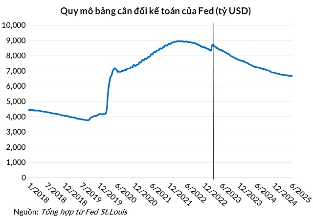 Fed đang thắt chặt định lượng, tại sao cung tiền của Mỹ vẫn tăng?