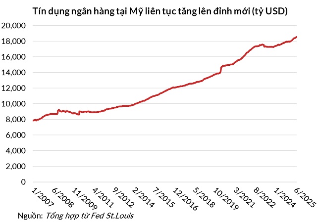 Fed đang thắt chặt định lượng, tại sao cung tiền của Mỹ vẫn tăng?