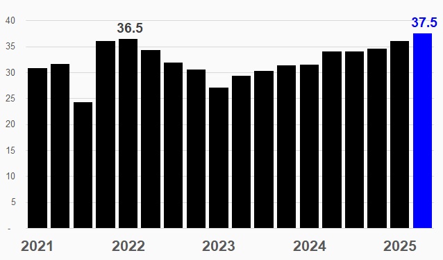 Thế Giới Di Động báo doanh thu quý 2 cao nhất lịch sử