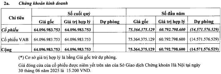 CCI không còn trích dự phòng chứng khoán kinh doanh cổ phiếu VAB, tiền gửi ngân hàng tăng vọt