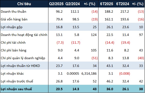 CCI không còn trích dự phòng chứng khoán kinh doanh cổ phiếu VAB, tiền gửi ngân hàng tăng vọt