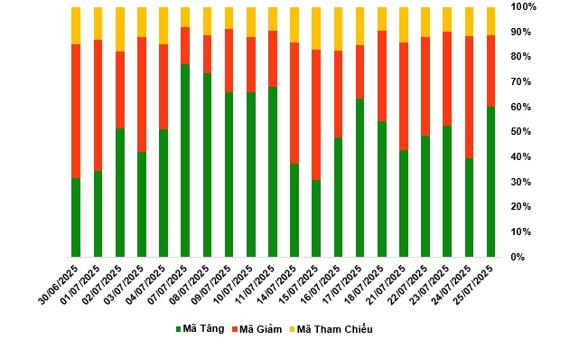 Thị trường chứng quyền tuần 28/07-01/08/2025: Khối ngoại thường xuyên bán ròng