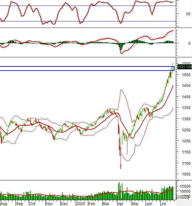 Vietstock Weekly 28/07-01/08/2025: Bứt phá mạnh mẽ