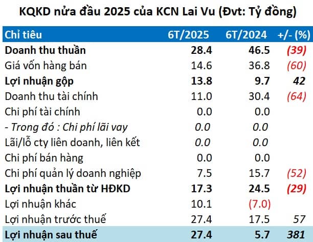 Giá vốn giảm sâu, KCN Lai Vu lãi nửa đầu năm gấp gần 5 lần cùng kỳ