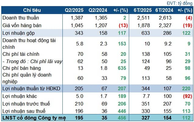Chủ “heo ăn chay” có thêm quý lãi đậm, lợi nhuận chăn nuôi cao kỷ lục