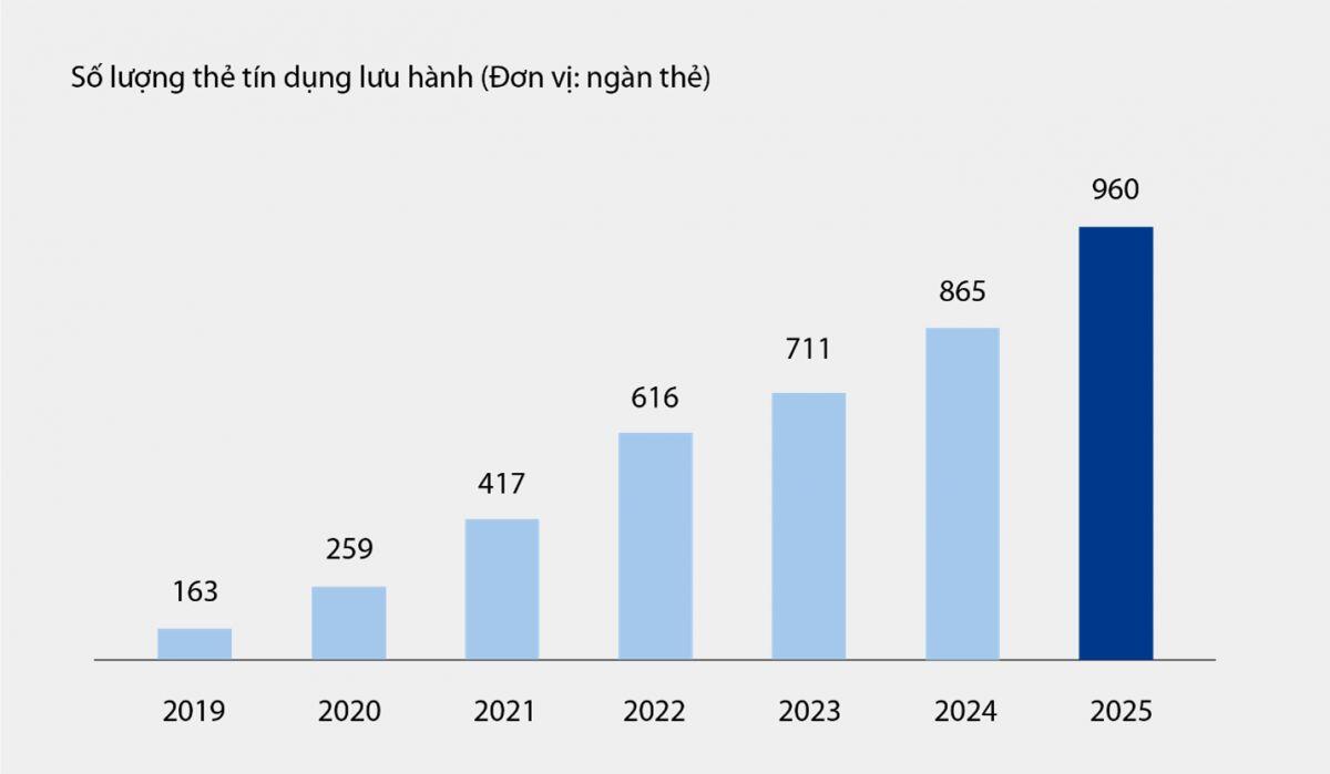 VIB: Lợi nhuận 6 tháng hơn 5,000 tỷ đồng, tổng tài sản vượt mốc nửa triệu tỷ, tăng trưởng tín dụng 10%