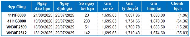 Chứng khoán phái sinh ngày 29/07/2025: Các tín hiệu đang ủng hộ phe Long