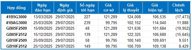 Chứng khoán phái sinh ngày 29/07/2025: Các tín hiệu đang ủng hộ phe Long
