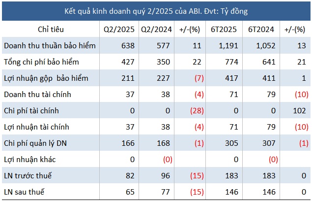 Áp lực chi phí kéo lợi nhuận ABI giảm 15% trong quý 2