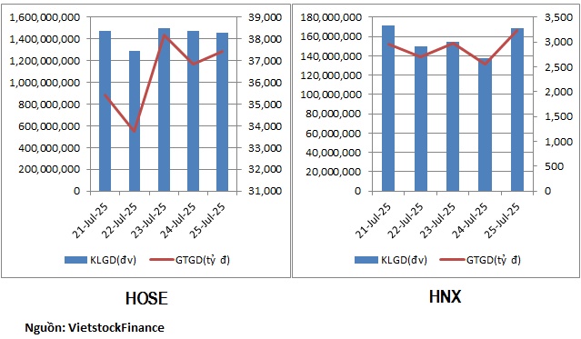 VN-Index lập đỉnh, dòng tiền tập trung ở đâu?