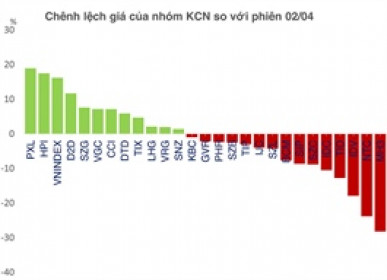 Cổ phiếu khu công nghiệp còn dang dở “chữ V” sau cú sốc thuế quan