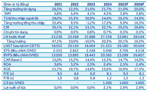 Tăng tỷ trọng TCB, LAS và VCG?