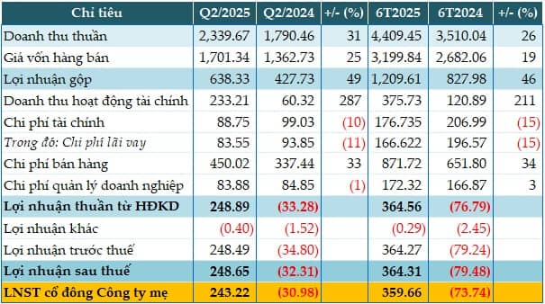 Bứt phá trong quý 2, MML nâng lãi ròng bán niên lên gần 360 tỷ