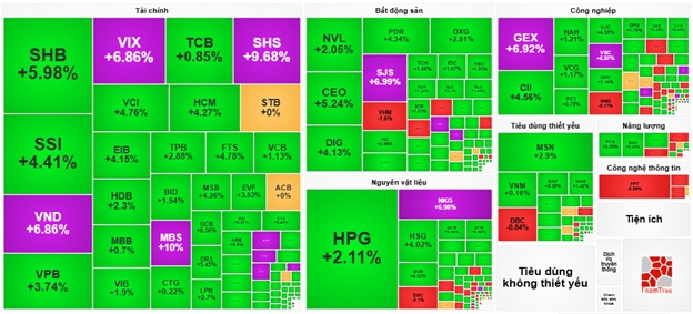 Nhịp đập Thị trường 28/07: VN-Index tăng hơn 26 điểm, tiếp tục lập kỷ lục mới