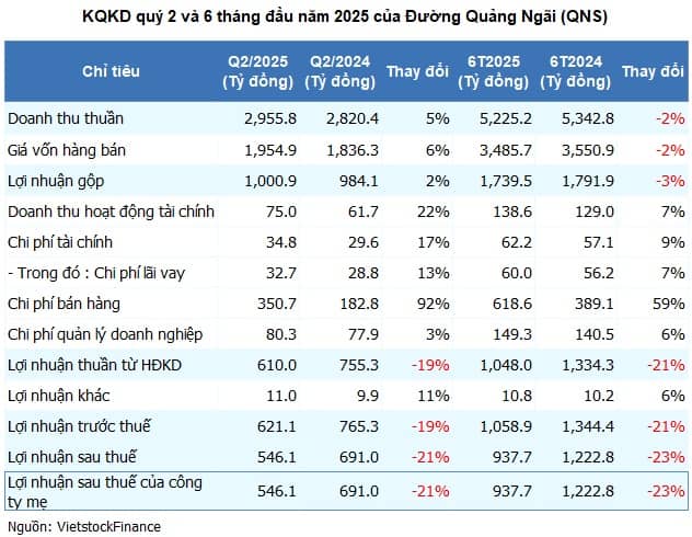 QNS mất mốc ngàn tỷ lãi bán niên, chi phí hỗ trợ bán hàng gấp 12 lần cùng kỳ