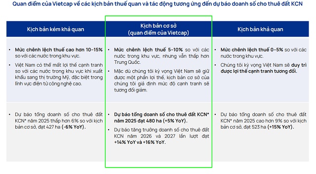 Cổ phiếu khu công nghiệp còn dang dở “chữ V” sau cú sốc thuế quan
