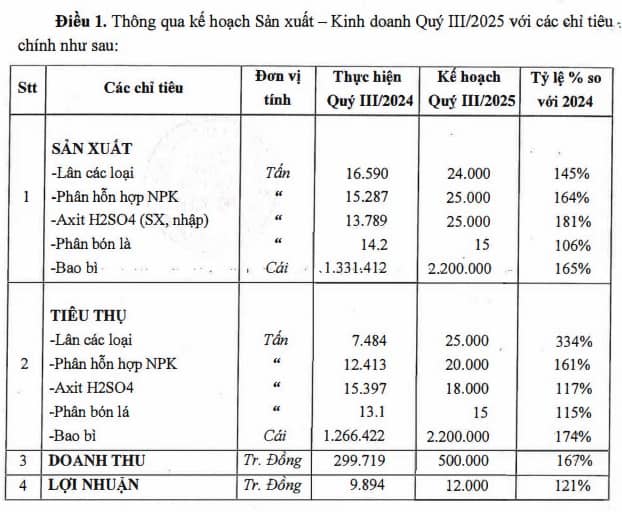SFG kỳ vọng lãi trước thuế 12 tỷ trong quý 3, hướng đến hoàn thành kế hoạch năm
