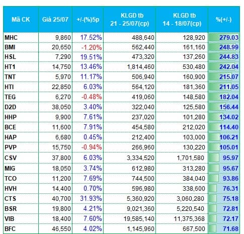 VN-Index lập đỉnh, dòng tiền tập trung ở đâu?