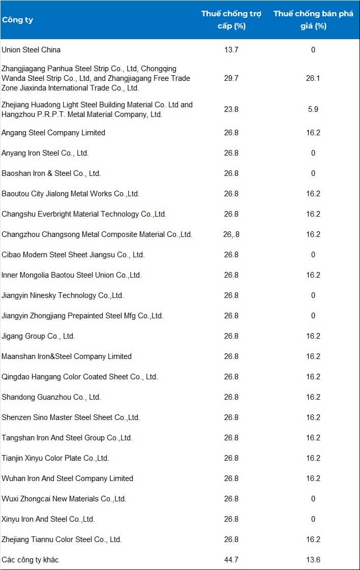 EU áp thuế chống bán phá giá và chống trợ cấp lên thép mạ Trung Quốc, có thể lên tới 58%
