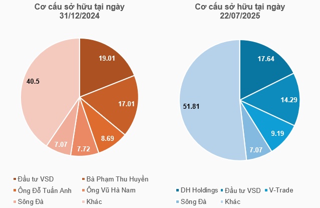 Thêm lượng lớn cổ phần VCP được sang tay
