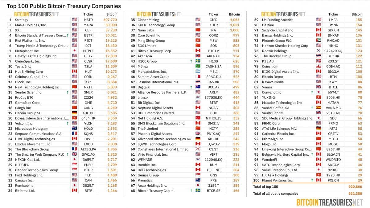 Quantum Solutions công bố kế hoạch tích trữ 3.000 BTC, đặt mục tiêu top 5 toàn cầu