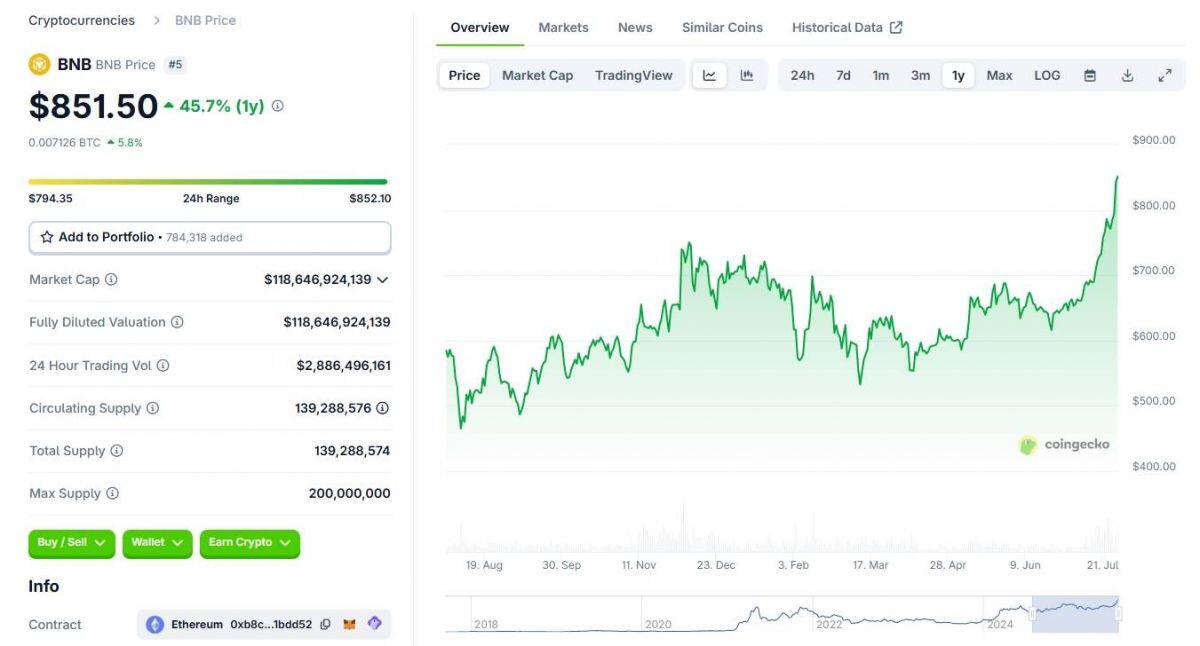 BNB tăng giá kỷ lục, lập đỉnh lịch sử ở ngưỡng 855 USD