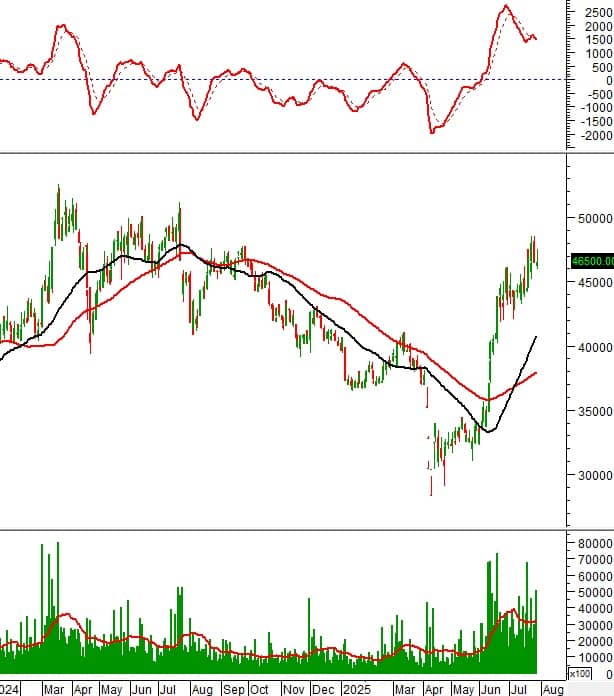 Ngày 29/07/2025: 10 cổ phiếu nóng dưới góc nhìn PTKT của Vietstock
