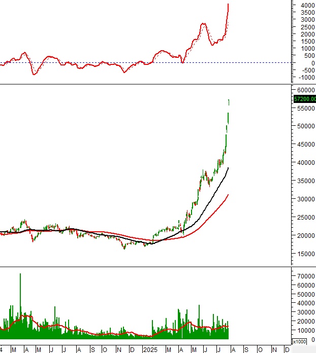 Ngày 29/07/2025: 10 cổ phiếu nóng dưới góc nhìn PTKT của Vietstock