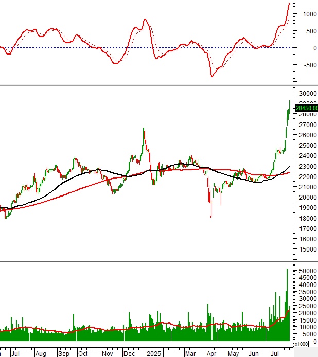 Ngày 29/07/2025: 10 cổ phiếu nóng dưới góc nhìn PTKT của Vietstock