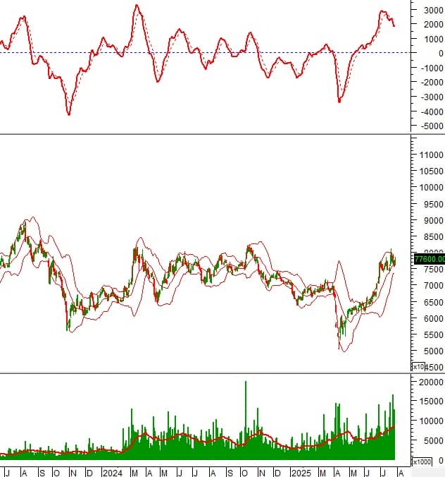 Ngày 29/07/2025: 10 cổ phiếu nóng dưới góc nhìn PTKT của Vietstock