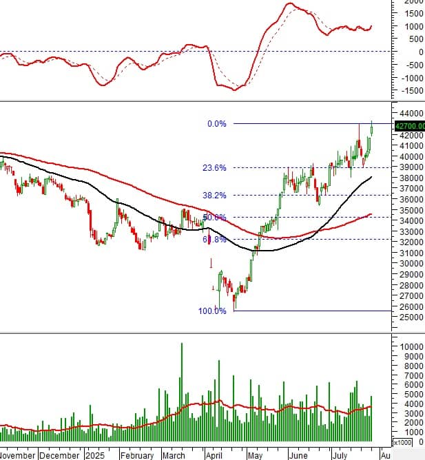 Ngày 29/07/2025: 10 cổ phiếu nóng dưới góc nhìn PTKT của Vietstock