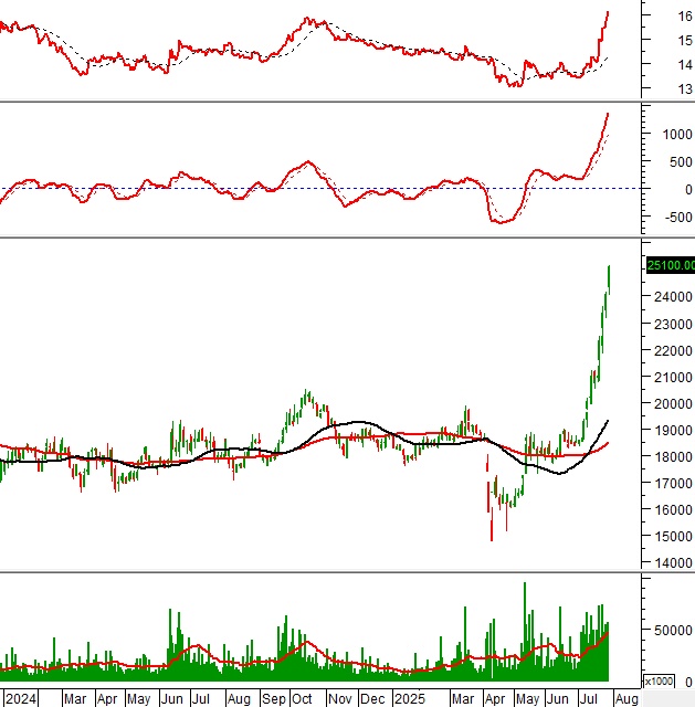 Ngày 29/07/2025: 10 cổ phiếu nóng dưới góc nhìn PTKT của Vietstock