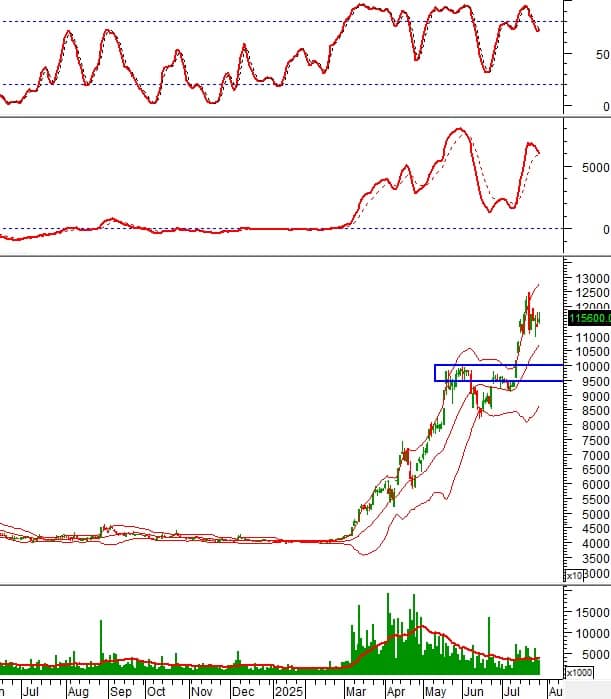 Ngày 29/07/2025: 10 cổ phiếu nóng dưới góc nhìn PTKT của Vietstock