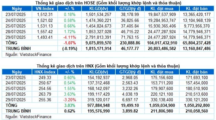 Vietstock Daily 30/07/2025: Tín hiệu đảo chiều trên nền thanh khoản kỷ lục