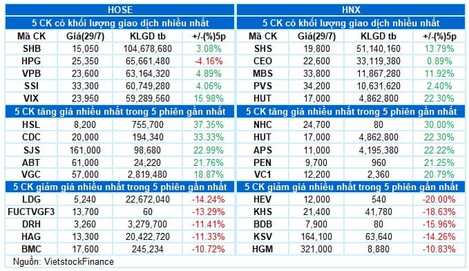 Vietstock Daily 30/07/2025: Tín hiệu đảo chiều trên nền thanh khoản kỷ lục