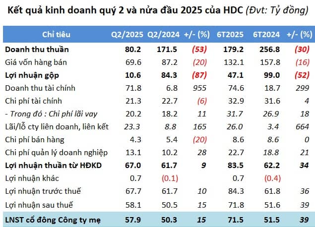 Lãi ròng Hodeco cao nhất 10 quý dù doanh thu bất động sản lao dốc
