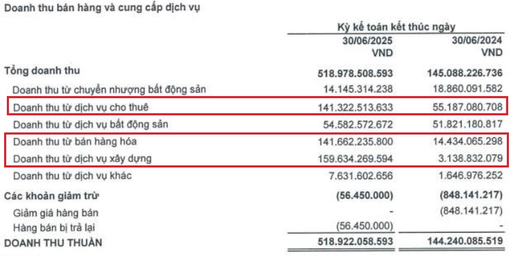 TTC Land lãi ròng nửa đầu năm gấp 26 lần, vượt kế hoạch 2025
