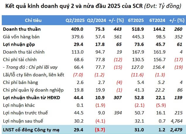 TTC Land lãi ròng nửa đầu năm gấp 26 lần, vượt kế hoạch 2025