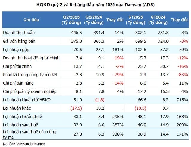 ADS tăng trần sau quý lãi cao và tuyên bố của Chủ tịch