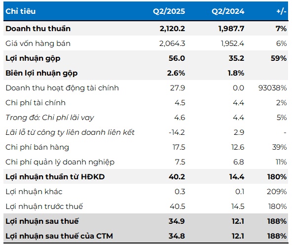 Một công ty thép báo lãi quý 2 gấp gần 3 lần
