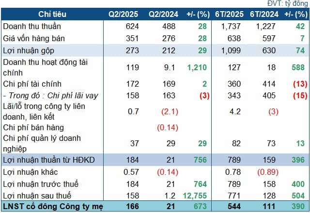 Quý 2 lãi gấp 7 lần cùng kỳ, GEG vượt kế hoạch năm sau 6 tháng