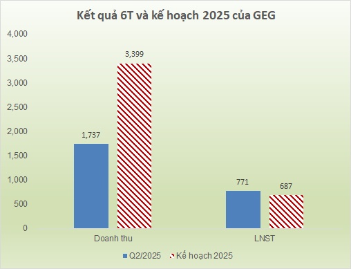 Quý 2 lãi gấp 7 lần cùng kỳ, GEG vượt kế hoạch năm sau 6 tháng