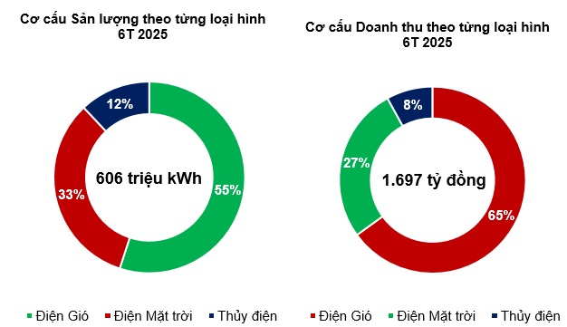 Quý 2 lãi gấp 7 lần cùng kỳ, GEG vượt kế hoạch năm sau 6 tháng